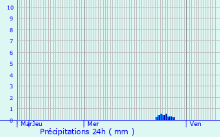 Graphique des précipitations prvues pour Portet-d