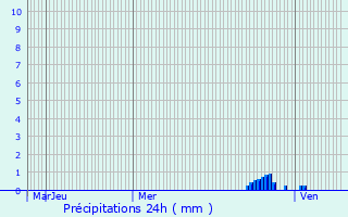 Graphique des précipitations prvues pour Montferrier