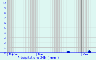 Graphique des précipitations prvues pour Monlezun-d