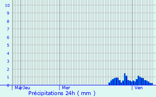 Graphique des précipitations prvues pour Labastide-Esparbairenque