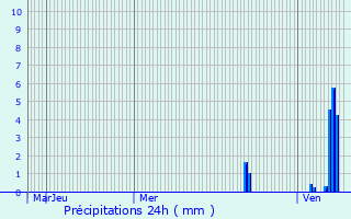 Graphique des précipitations prvues pour Saint-Martial-de-Valette