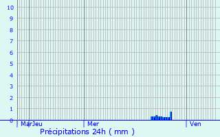 Graphique des précipitations prvues pour Blaye-les-Mines