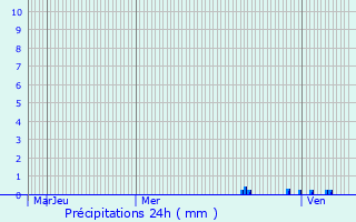 Graphique des précipitations prvues pour Mably