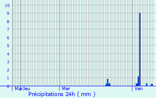 Graphique des précipitations prvues pour Tulle