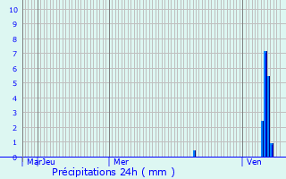 Graphique des précipitations prvues pour Cornille