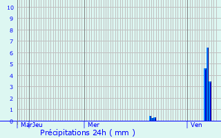 Graphique des précipitations prvues pour Dussac