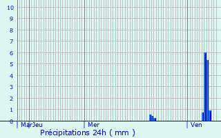 Graphique des précipitations prvues pour Cherveix-Cubas