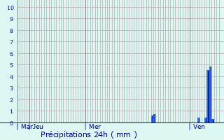 Graphique des précipitations prvues pour Teillots