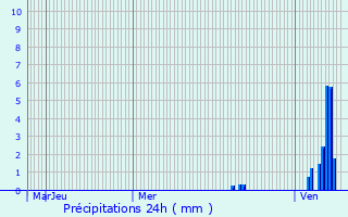 Graphique des précipitations prvues pour Chapdeuil