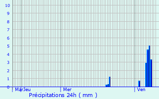 Graphique des précipitations prvues pour Polignac