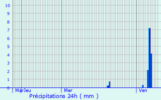 Graphique des précipitations prvues pour Bassillac