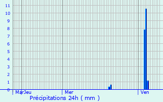 Graphique des précipitations prvues pour Loubressac