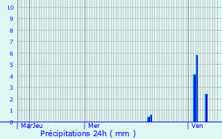 Graphique des précipitations prvues pour Aubas