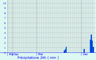 Graphique des précipitations prvues pour Saint-Sorlin-de-Cnac