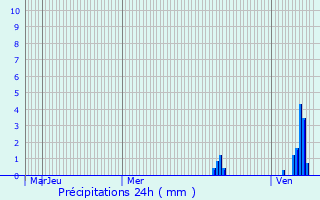 Graphique des précipitations prvues pour Tugras-Saint-Maurice