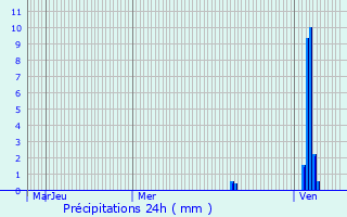 Graphique des précipitations prvues pour Creysse