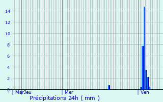 Graphique des précipitations prvues pour Vzac