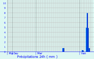 Graphique des précipitations prvues pour Saint-Astier