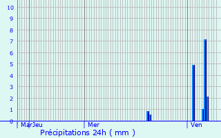 Graphique des précipitations prvues pour Saint-Geyrac