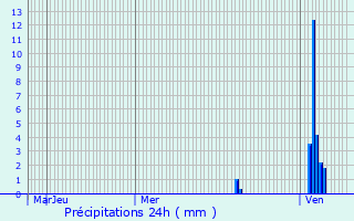 Graphique des précipitations prvues pour Orliaguet