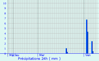 Graphique des précipitations prvues pour Saint-Lon-sur-Vzre