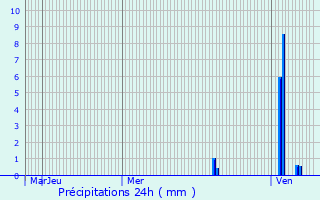 Graphique des précipitations prvues pour Valojoulx