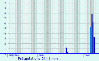 Graphique des précipitations prvues pour Saint-Sulpice-de-Roumagnac