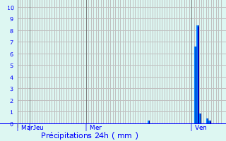 Graphique des précipitations prvues pour Saint-Aubin-de-Cadelech