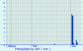 Graphique des précipitations prvues pour Serres-et-Montguyard