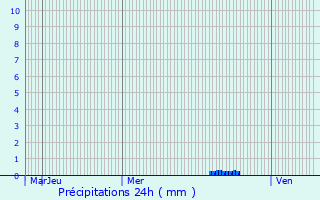 Graphique des précipitations prvues pour Savignac-sur-Leyze
