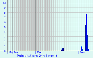 Graphique des précipitations prvues pour Neuvic