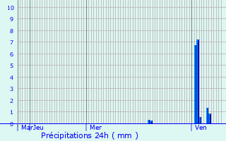 Graphique des précipitations prvues pour Razac-d