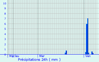 Graphique des précipitations prvues pour Audrix