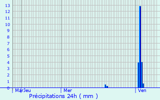 Graphique des précipitations prvues pour Saint-Lon-d