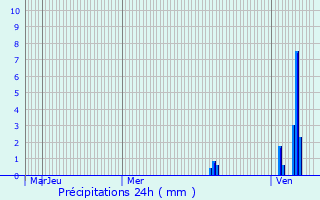 Graphique des précipitations prvues pour Creyssensac-et-Pissot