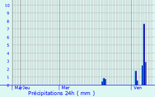 Graphique des précipitations prvues pour glise-Neuve-de-Vergt