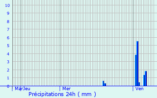 Graphique des précipitations prvues pour Conne-de-Labarde