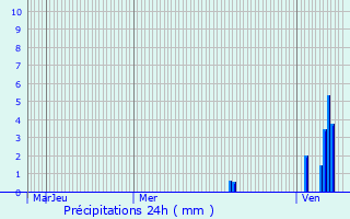 Graphique des précipitations prvues pour Bdenac