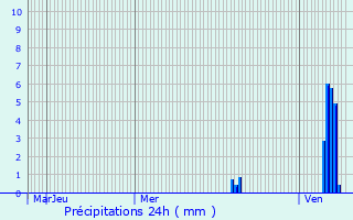 Graphique des précipitations prvues pour Saint-Pierre-du-Palais