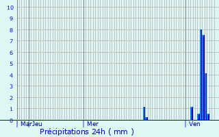 Graphique des précipitations prvues pour Montpon-Mnestrol