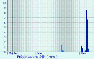 Graphique des précipitations prvues pour Fraisse