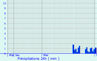 Graphique des précipitations prvues pour Pfungstadt