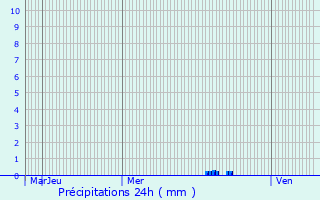 Graphique des précipitations prvues pour Saint-Cybranet