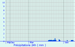 Graphique des précipitations prvues pour Saint-Pierre-sur-Doux