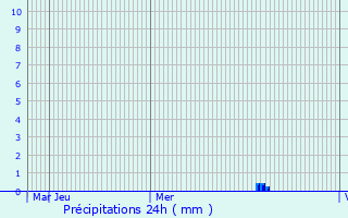 Graphique des précipitations prvues pour Messina