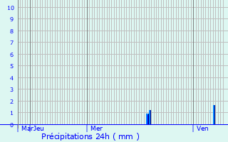 Graphique des précipitations prvues pour Le Haillan