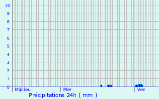 Graphique des précipitations prvues pour Biscarrosse