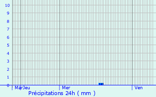 Graphique des précipitations prvues pour Mirambeau