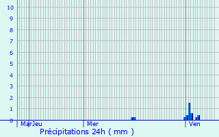 Graphique des précipitations prvues pour Schweighouse-Thann