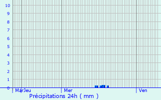 Graphique des précipitations prvues pour Saint-Crpin-de-Richemont